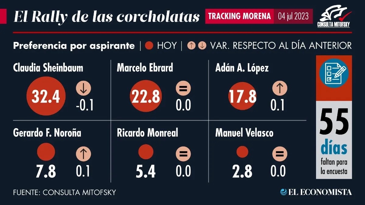 El Rally De Las Corcholatas De Julio De El Economista Los