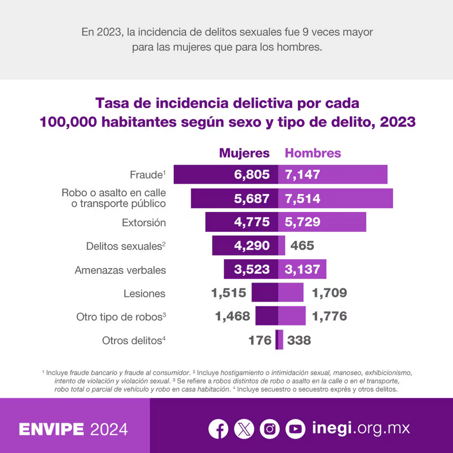 Tasa de incidencia delictiva por cada 100 mil habitantes según sexo y tipo de delito. Foto: X: @INEGI_INFORMA