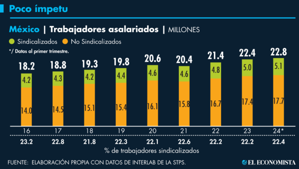 promover la sindicalización