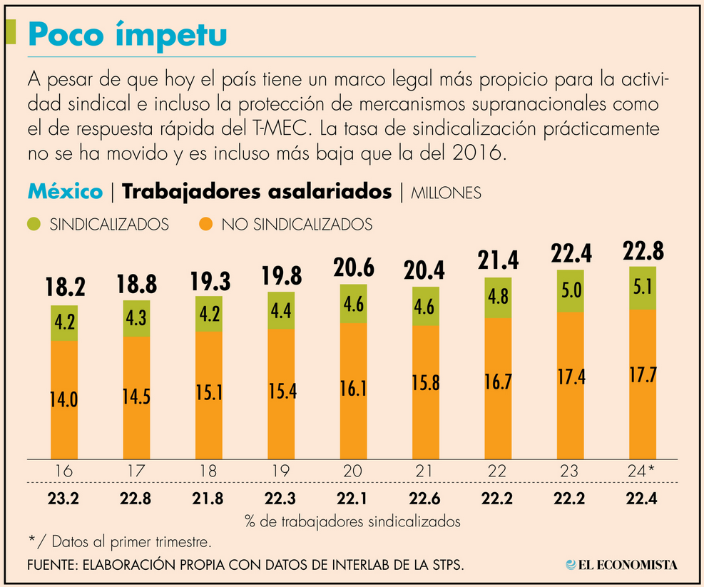 Trabajadores Sindicalizados