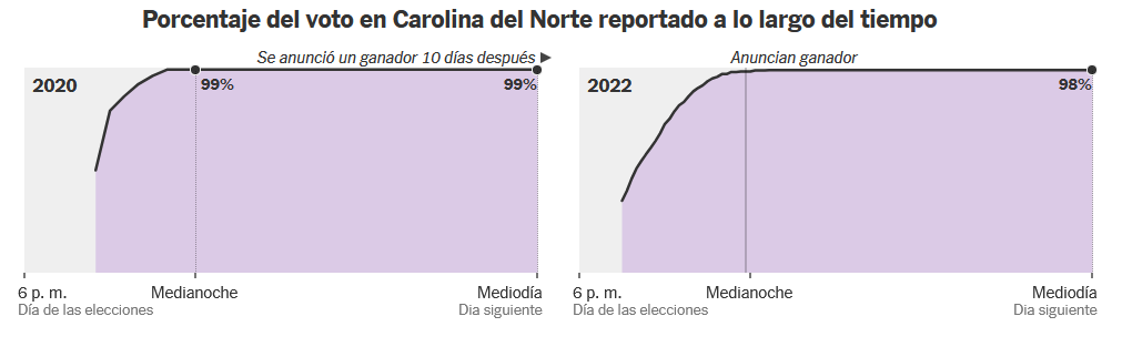 Porcentaje del voto en Carolina del Norte 