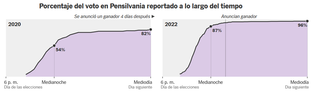 Porcentaje del voto en Pensilvania