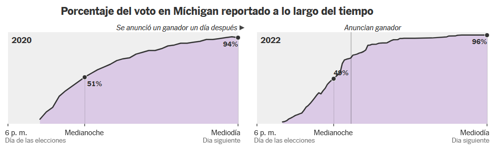 Porcentaje del voto en Míchigan