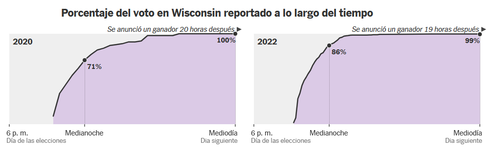 Porcentaje del voto en Wisconsin