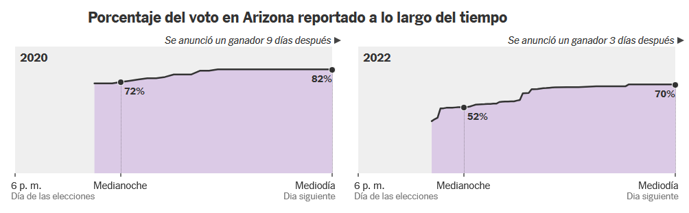 Porcentaje del voto en Arizona