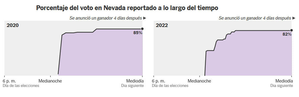 Porcentaje del voto en Nevada