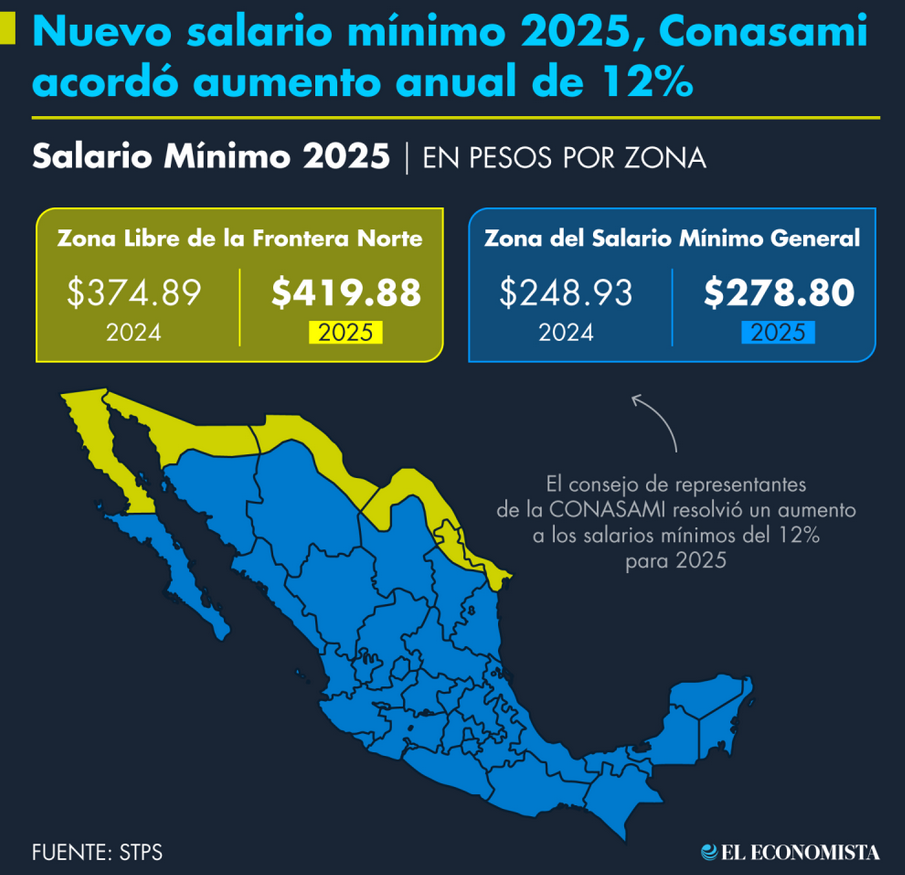 Nuevo Salario Mínimo