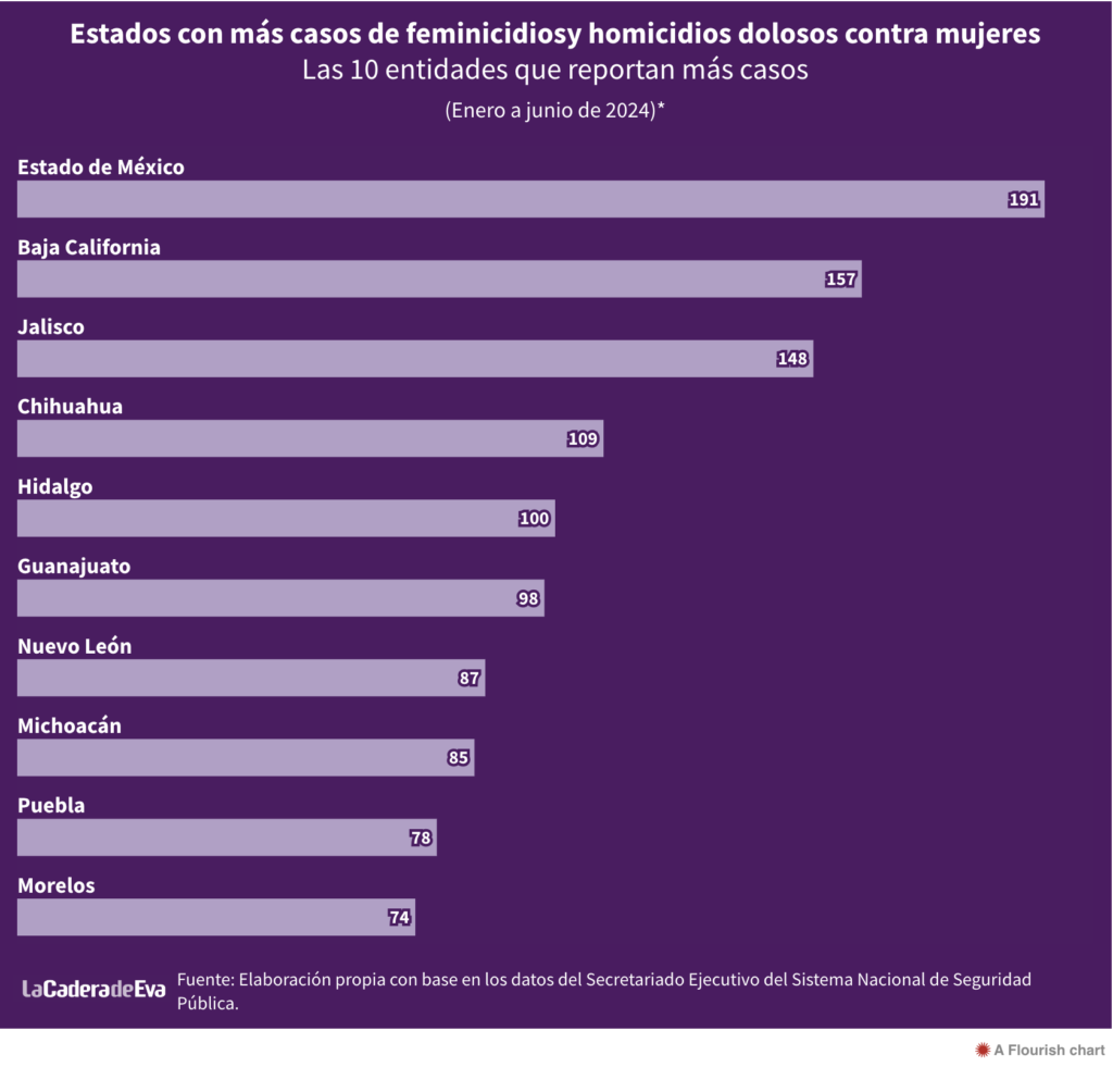 Violencia feminicida: 418 mujeres asesinadas en el primer semestre de ...