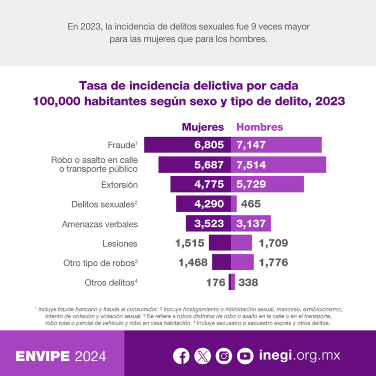 Estos son los delitos más frecuentes en México, según el Inegi ...