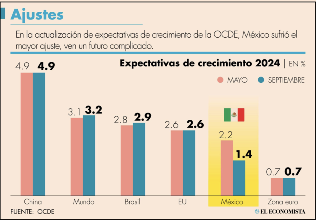 Recorta OCDE expectativa de crecimiento para éste y el próximo año en ...