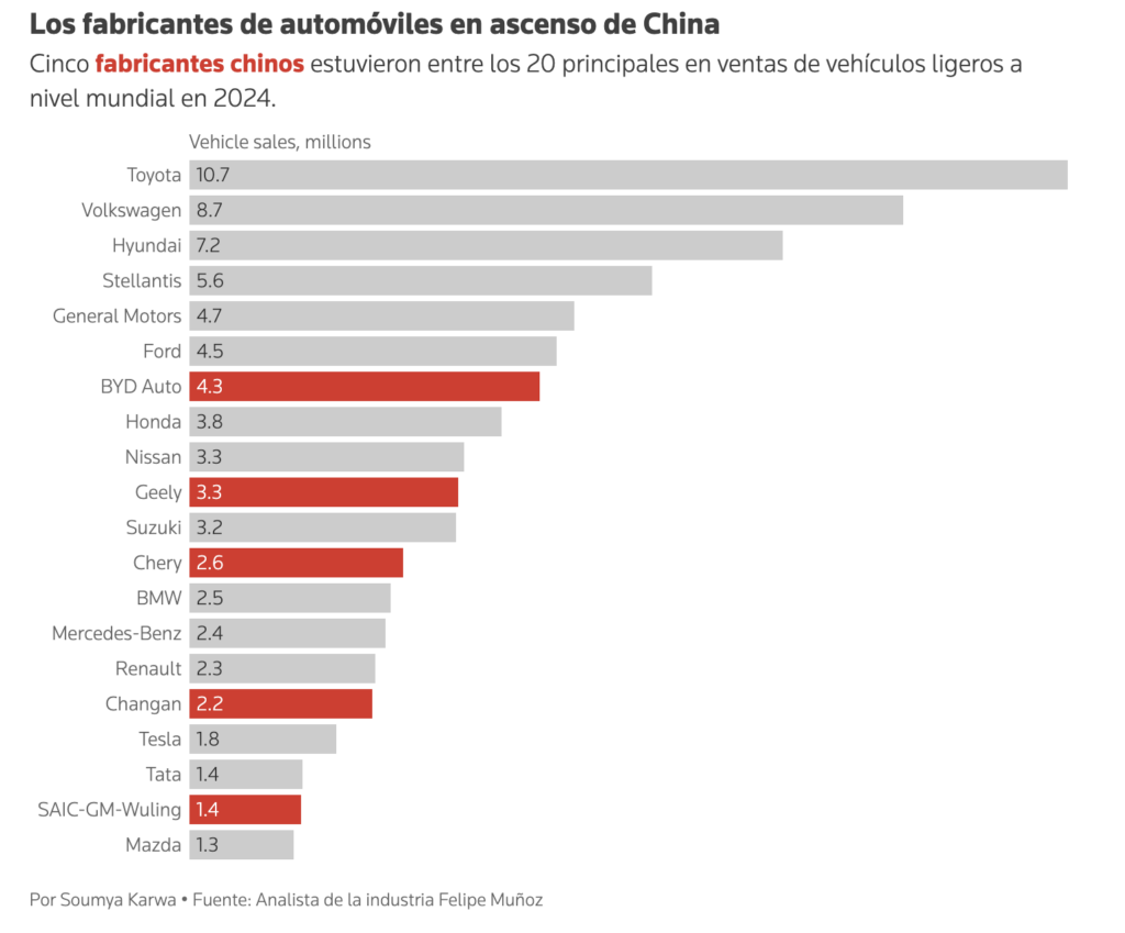 Cómo los nuevos gigantes automotrices de China dejaron a GM, VW y Tesla ...